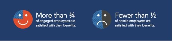 one side happy face reads :more than 3/4 of engaged employees are satisfied with their benefits. Frown face: fewer than 1/2 of hostile employees are satisfied with benefits
