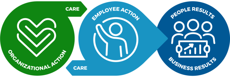 The Limeade Results Models shows the cycle of organisations taking care and action for employees, which comes back in return. The final outcome is improved people and business results.