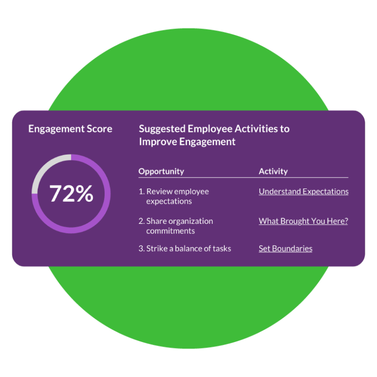 Insightful data + expert guidance = better outcomes. 
Detail from the engagement dashboard with an engagement score and suggested employee activities to improve engagement. 