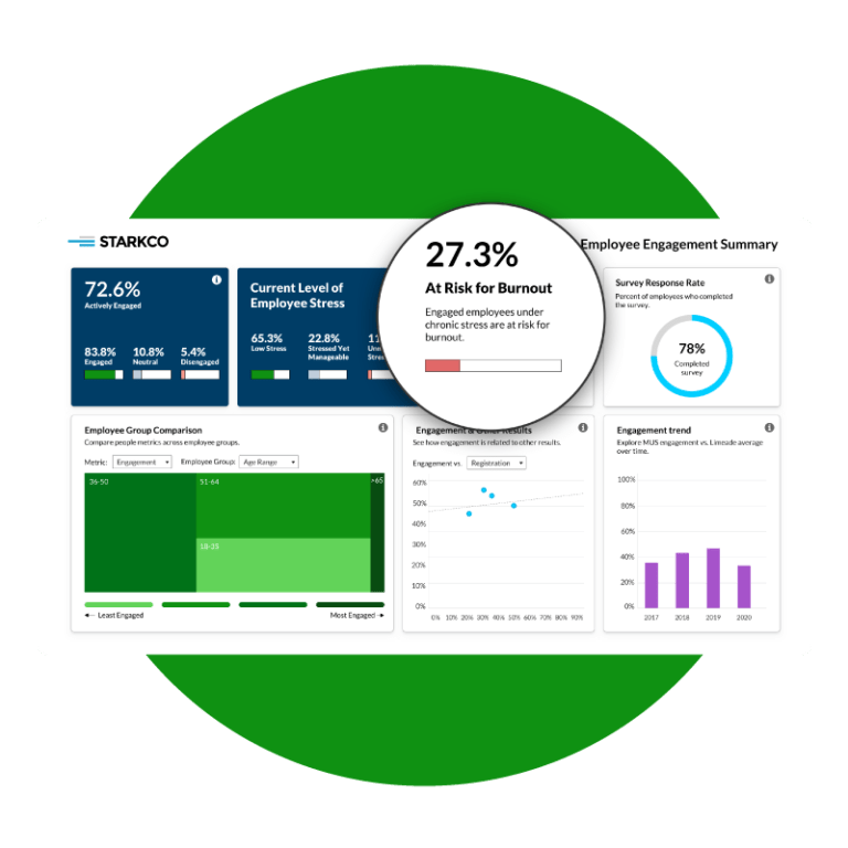 Limeade Employee Engagement Dashboard screenshot overlaid on a green circle. The Engagement dashboard is highlighting that 27.3% of a company's employees are at risk of burnout, along with a 78% employee engagement survey completion and other engagement metrics.