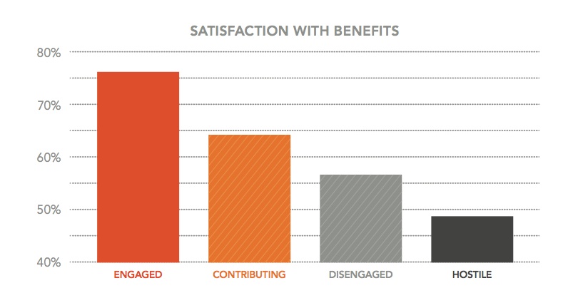 Satisfaction Graph - Are your employees satisfied with their benefits?