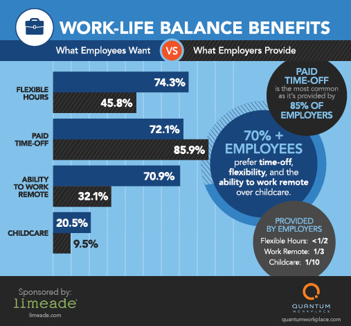 work life balance - The most popular work-life balance benefit you're not offering