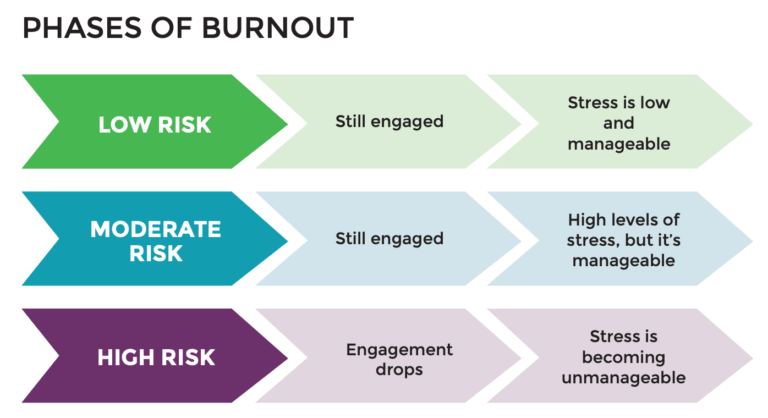 Knowing the phases of burnout is the first step in learning how to reduce burnout in the workplace, how to prevent employee burnout and how to avoid burnout in the workplace.