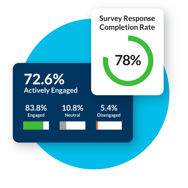 employee experience platform data showing actively engaged employees data and survey response completion rate