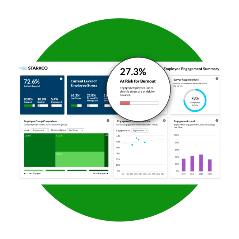 Limeade Employee Engagement Dashboard screenshot overlaid on a green circle. The Engagement dashboard is highlighting that 27.3% of a company's employees are at risk for burnout, along with a 78% employee engagement survey completion and other engagement metrics.