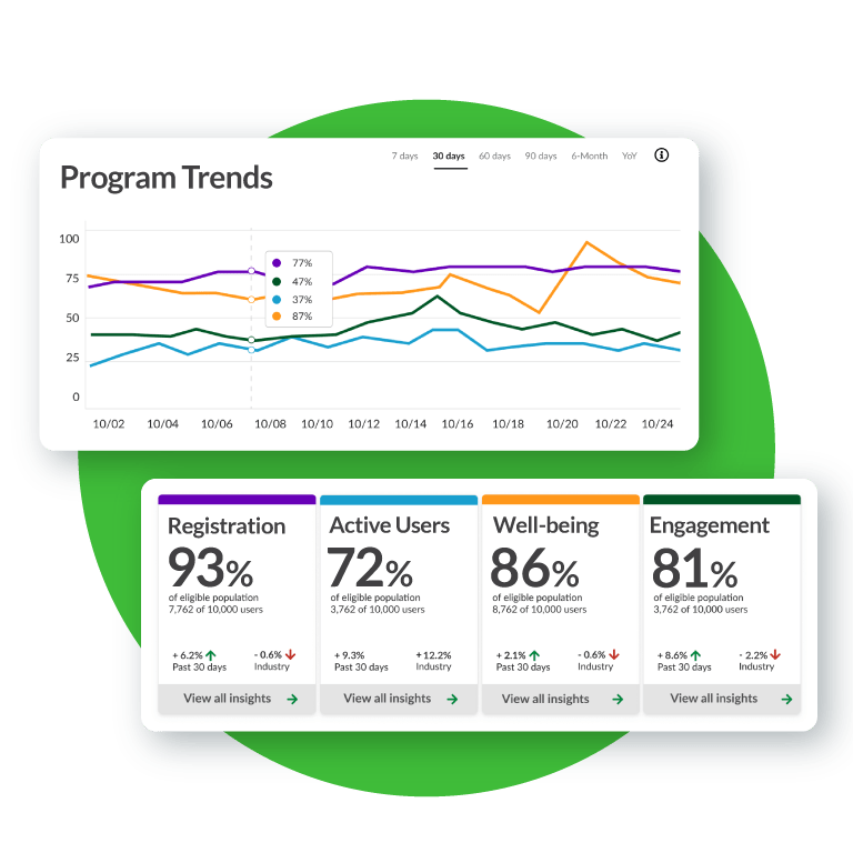Employee wellbeing program insights and reporting