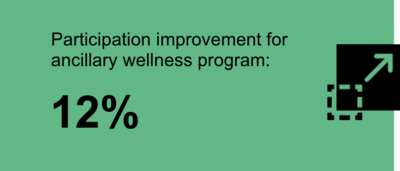 12% participation improvement for ancillary wellness program with Limeade