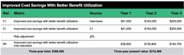 Improved Cost Savings with better benefits utilization from Forrester TEI Study for Limeade
